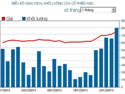 Phiên giao dịch 25/12: Tạo sóng HQC